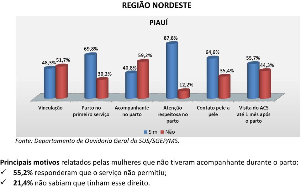 não permitiu; 21,4% não