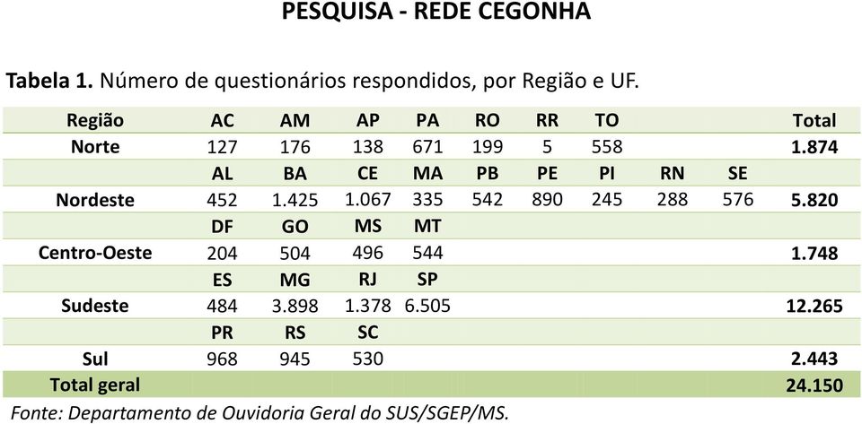 874 AL BA CE MA PB PE PI RN SE Nordeste 452 1.425 1.067 335 542 890 245 288 576 5.