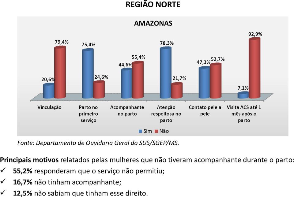 16,7% não tinham acompanhante;