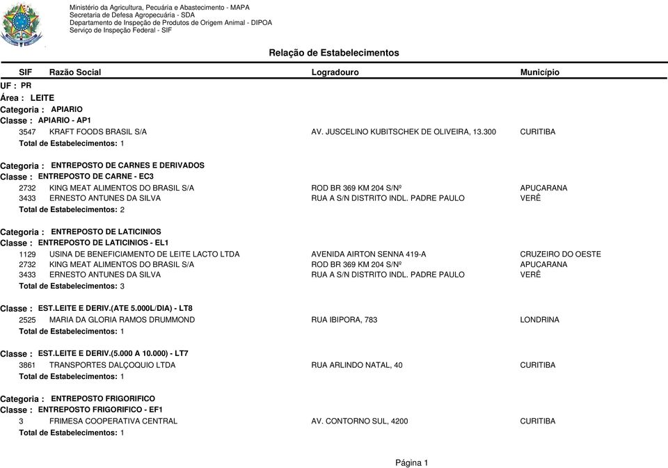 PADRE PAULO APUCARANA VERÊ ategoria : ENTREPOSTO DE LATICINIOS lasse : ENTREPOSTO DE LATICINIOS - EL1 1129 2732 3433 USINA DE BENEFICIAMENTO DE LEITE LACTO LTDA KING MEAT ALIMENTOS DO BRASIL S/A