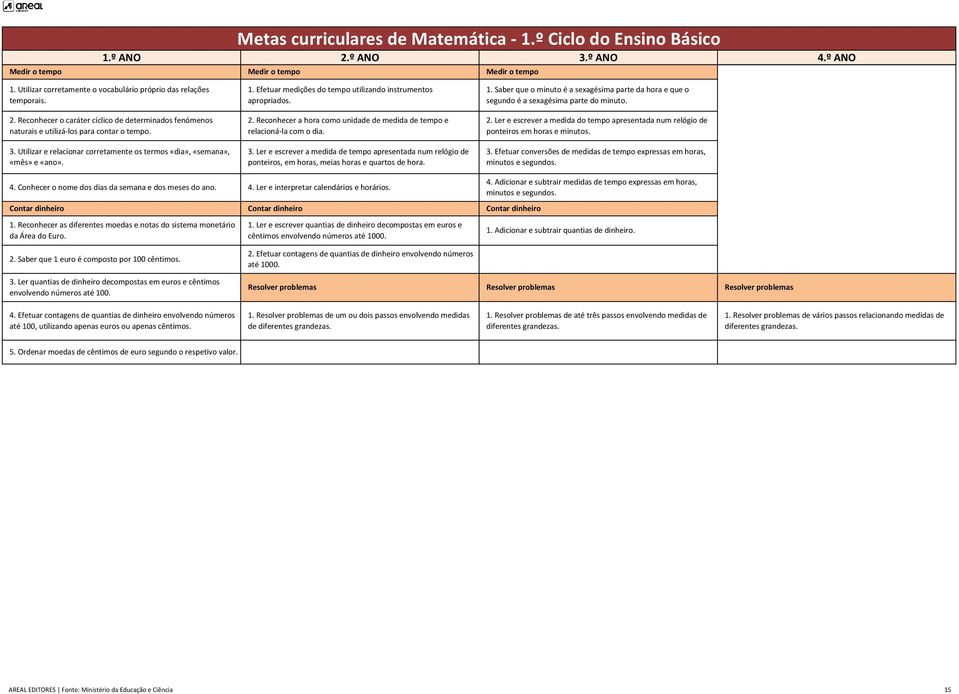 3. Utilizar e relacionar corretamente os termos «dia», «semana», «mês» e «ano». 3. Ler e escrever a medida de tempo apresentada num relógio de ponteiros, em horas, meias horas e quartos de hora. 3. Efetuar conversões de medidas de tempo expressas em horas, minutos e segundos.