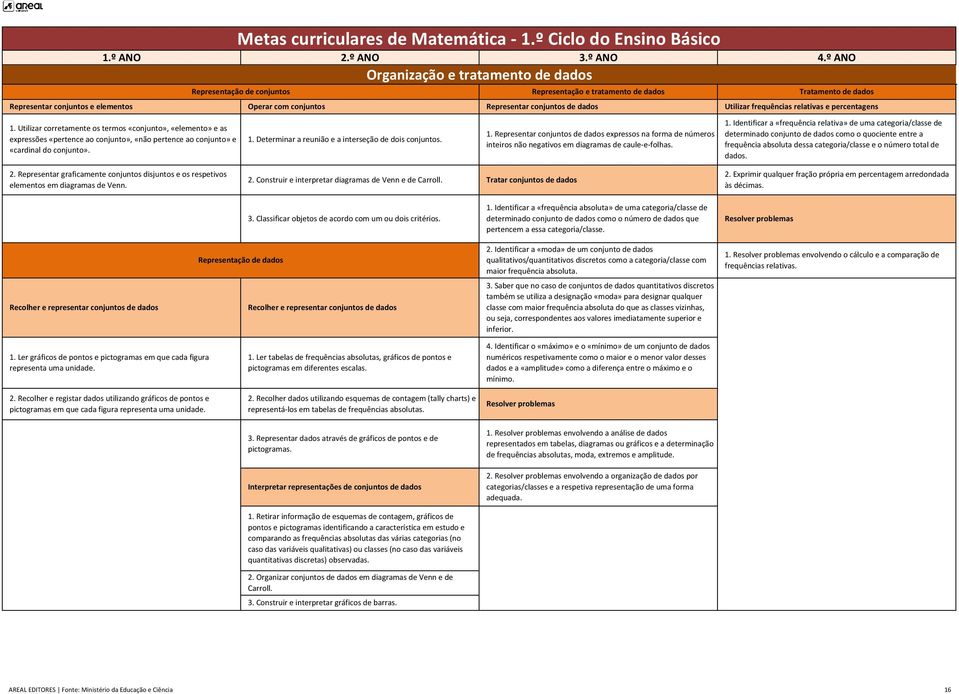 Representar conjuntos de dados 1. Representar conjuntos de dados expressos na forma de números inteiros não negativos em diagramas de caule-e-folhas. Utilizar frequências relativas e percentagens 1.