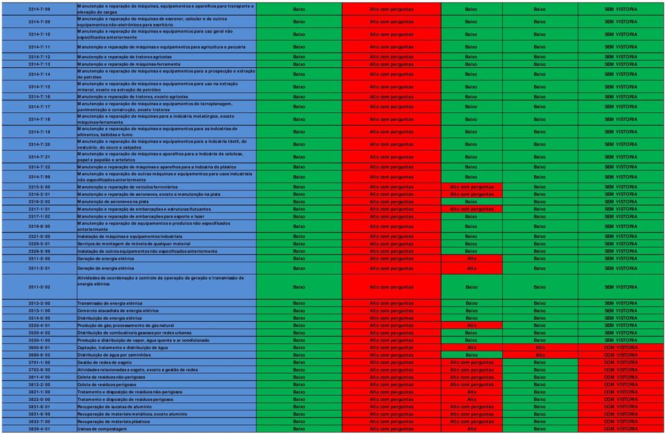 agricultura e pecuária 3314-7/12 Manutenção e reparação de tratores agrícolas 3314-7/13 Manutenção e reparação de máquinas-ferramenta 3314-7/14 Manutenção e reparação de máquinas e equipamentos para