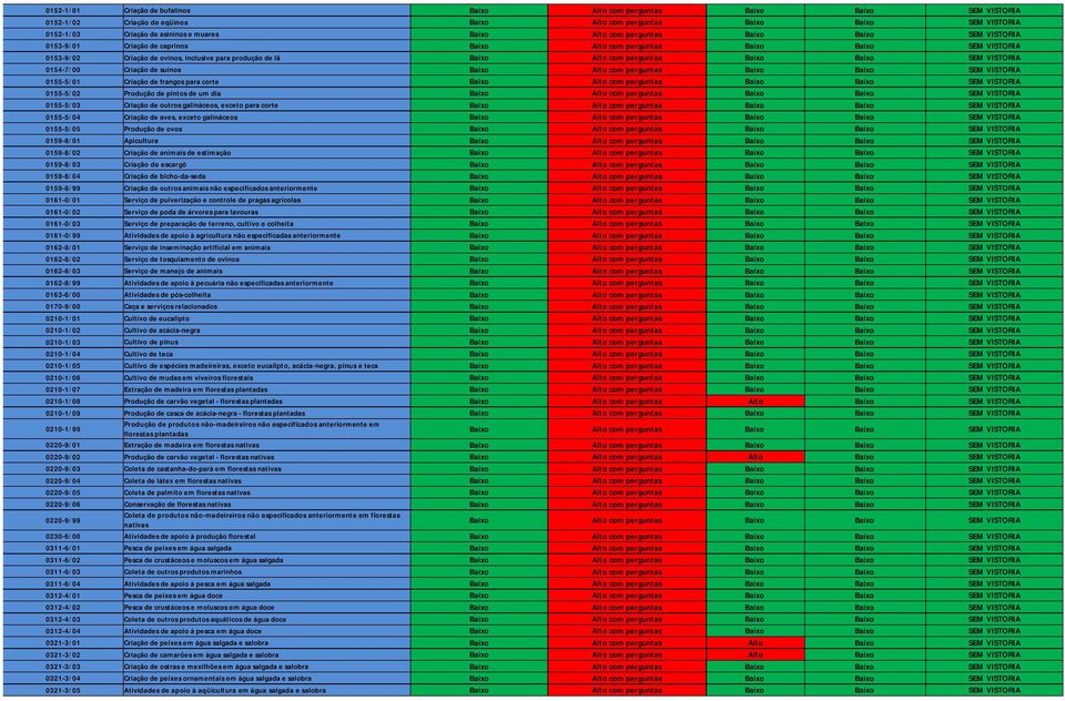 0155-5/05 Produção de ovos 0159-8/01 Apicultura 0159-8/02 Criação de animais de estimação 0159-8/03 Criação de escargô 0159-8/04 Criação de bicho-da-seda 0159-8/99 Criação de outros animais não