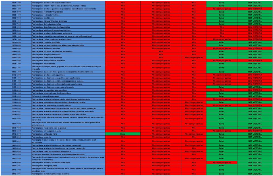 termoplásticas Alto Alto com perguntas Alto Baixo SEM VISTORIA 2032-1/00 Fabricação de resinas termofixas Alto Alto com perguntas Alto Baixo SEM VISTORIA 2033-9/00 Fabricação de elastômeros Alto Alto