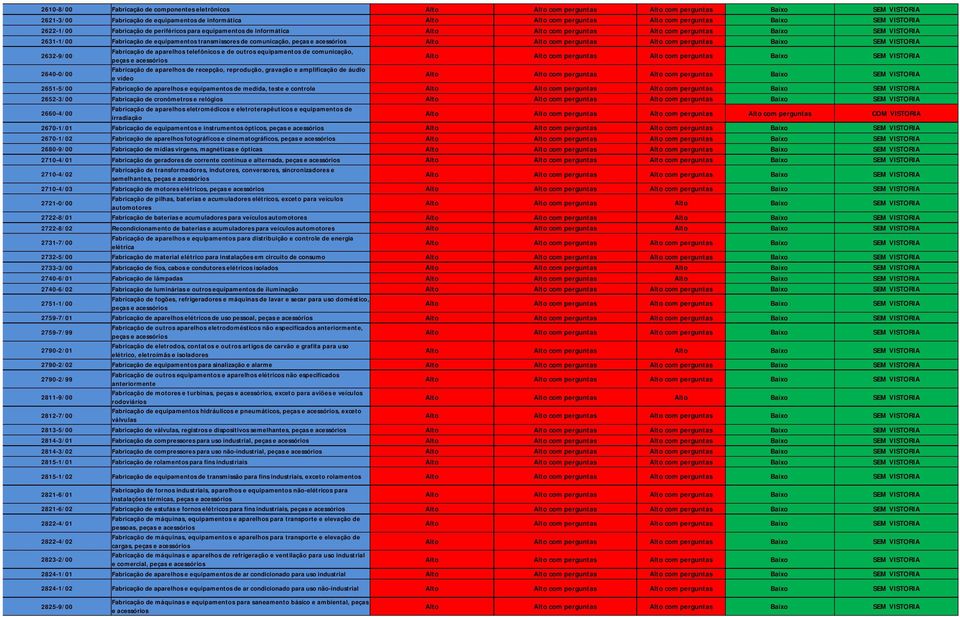 aparelhos de recepção, reprodução, gravação e amplificação de áudio e vídeo 2651-5/00 Fabricação de aparelhos e equipamentos de medida, teste e controle 2652-3/00 Fabricação de cronômetros e relógios