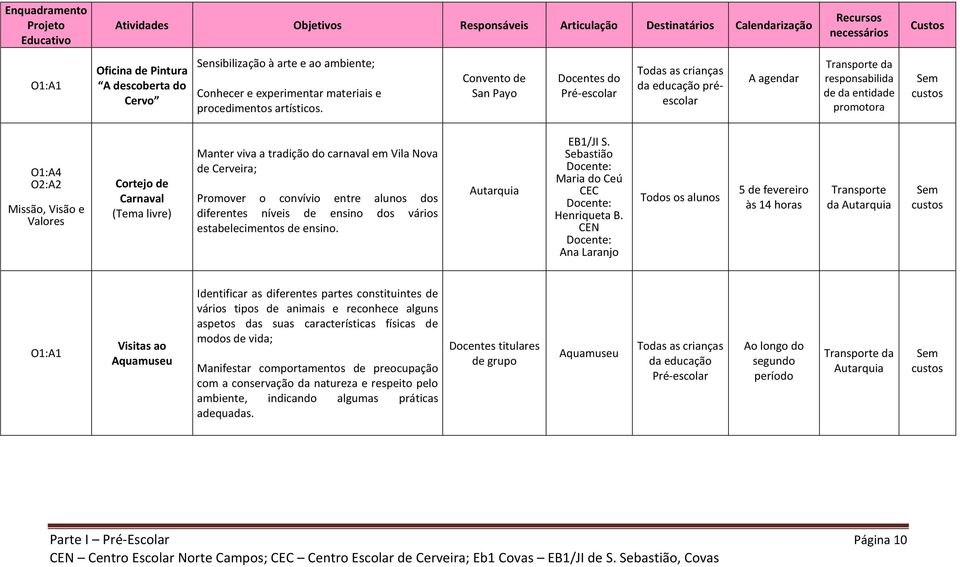 (Tema livre) Manter viva a tradição do carnaval em Vila Nova de Cerveira; Promover o convívio entre alunos dos diferentes níveis de ensino dos vários estabelecimentos de ensino. Autarquia EB1/JI S.