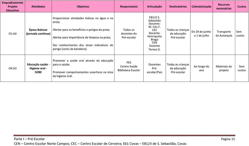 Todas as crianças da educação Pré-escolar De 20 de junho a 1 de julho Transporte da Autarquia O4:A3 Educação saúde - Higiene oral - SOBE Promover a saúde oral através da educação para a saúde;