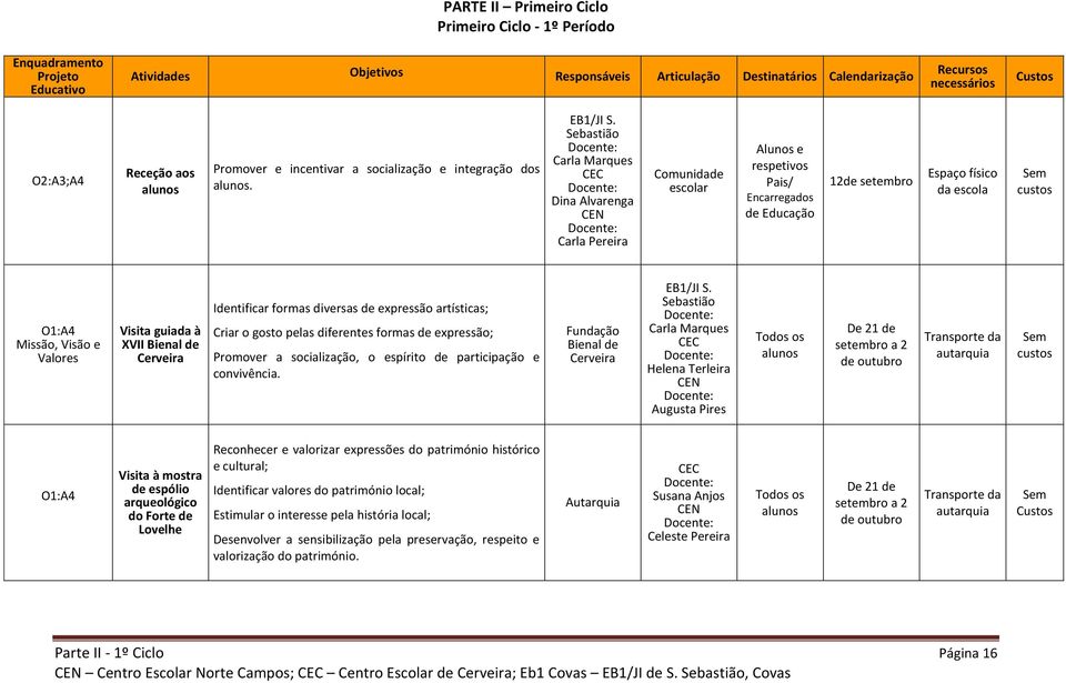 guiada à XVII Bienal de Cerveira Identificar formas diversas de expressão artísticas; Criar o gosto pelas diferentes formas de expressão; Promover a socialização, o espírito de participação e