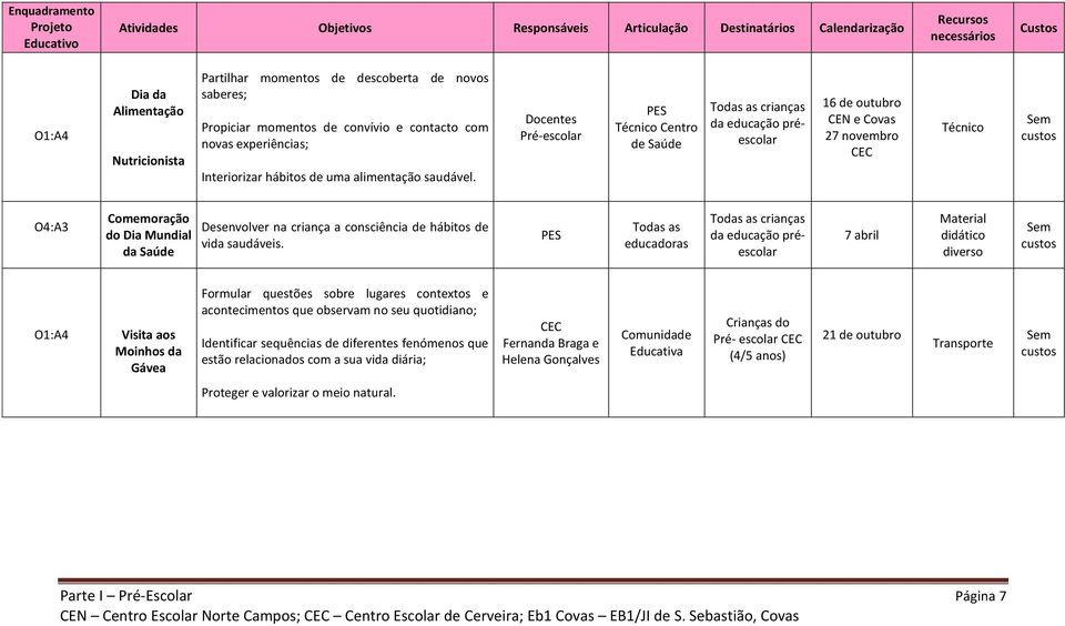 Docentes Pré-escolar Técnico Centro de Saúde Todas as crianças da educação préescolar 16 de outubro CEN e Covas 27 novembro CEC Técnico O4:A3 Comemoração do Dia Mundial da Saúde Desenvolver na