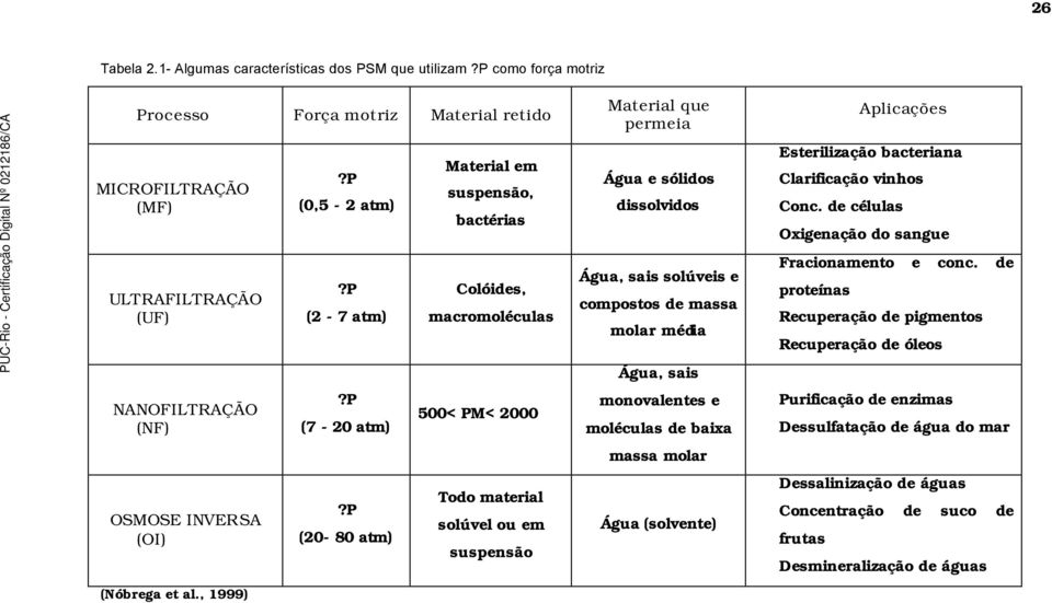 p (20-80 atm) Material em suspensão, bactérias Colóides, macromoléculas 500< PM< 2000 Todo material solúvel ou em suspensão Material que permeia Água e sólidos dissolvidos Água, sais solúveis e