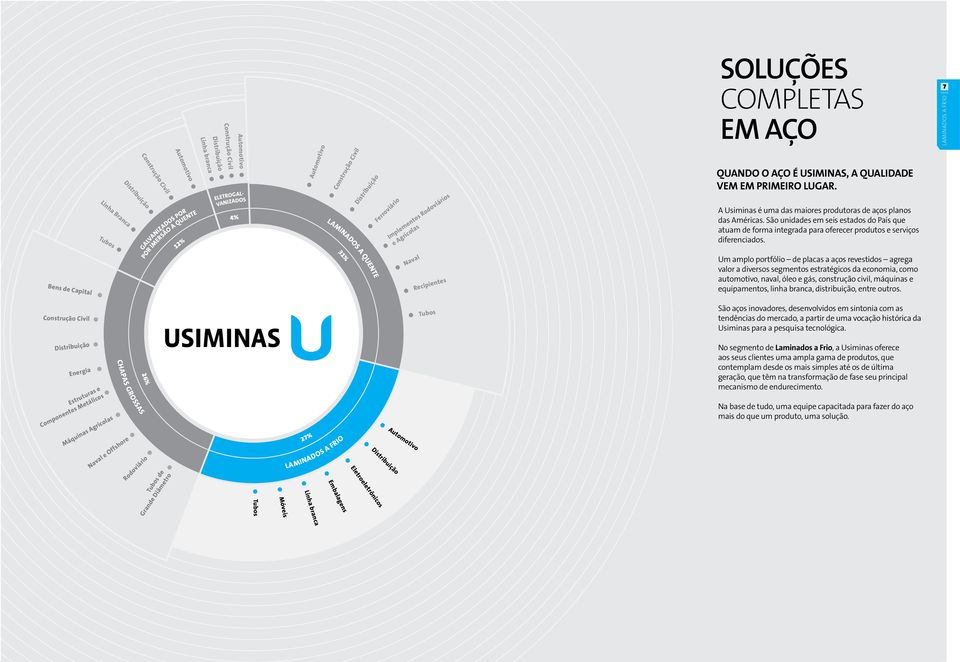 EM PRIMEIRO LUGAR A Usiminas é uma das maiores produtoras de aços planos das Américas São unidades em seis estados do País que atuam de forma integrada para oferecer produtos e serviços diferenciados