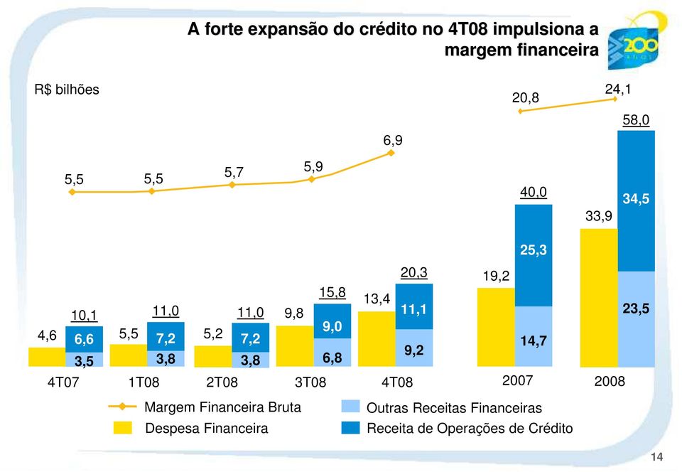 7,2 3,8 2T08 15,8 9,8 9,0 6,8 3T08 20,3 13,4 11,1 9,2 4T08 19,2 14,7 2007 2008 23,5 Margem