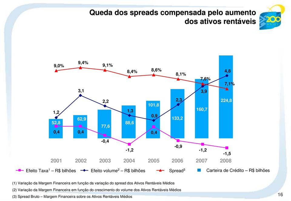 bilhões Spread 3 Carteira de Crédito R$ bilhões (1) Variação da Margem Financeira em função da variação do spread dos Ativos Rentáveis Médios (2)