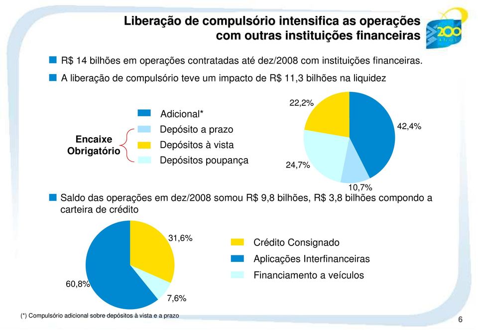 A liberação de compulsório teve um impacto de R$ 11,3 bilhões na liquidez Encaixe Obrigatório Adicional* Depósito a prazo Depósitos à vista Depósitos