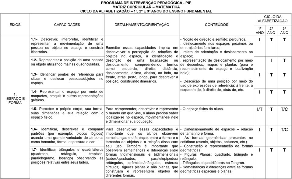 2- Representar a posição de uma pessoa ou objeto utilizando malhas quadriculadas. 1.3- dentificar pontos de referência para situar e deslocar pessoas/objetos no espaço. 1.4- Representar o espaço por meio de maquetes, croquis e outras representações gráficas.