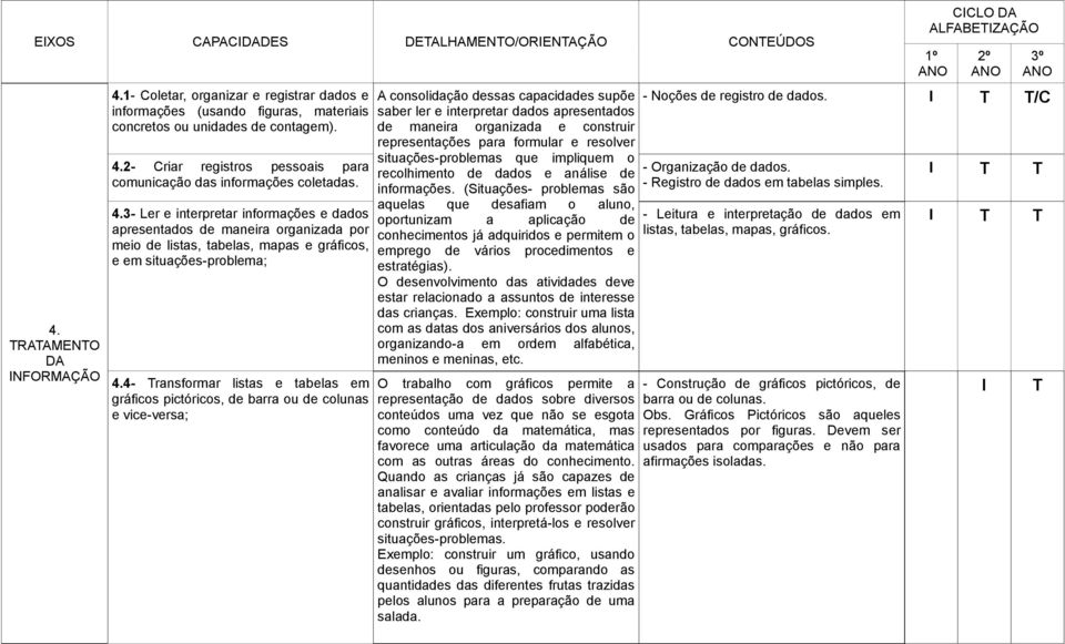 4- ransformar listas e tabelas em gráficos pictóricos, de barra ou de colunas e vice-versa; A consolidação dessas capacidades supõe saber ler e interpretar dados apresentados de maneira organizada e