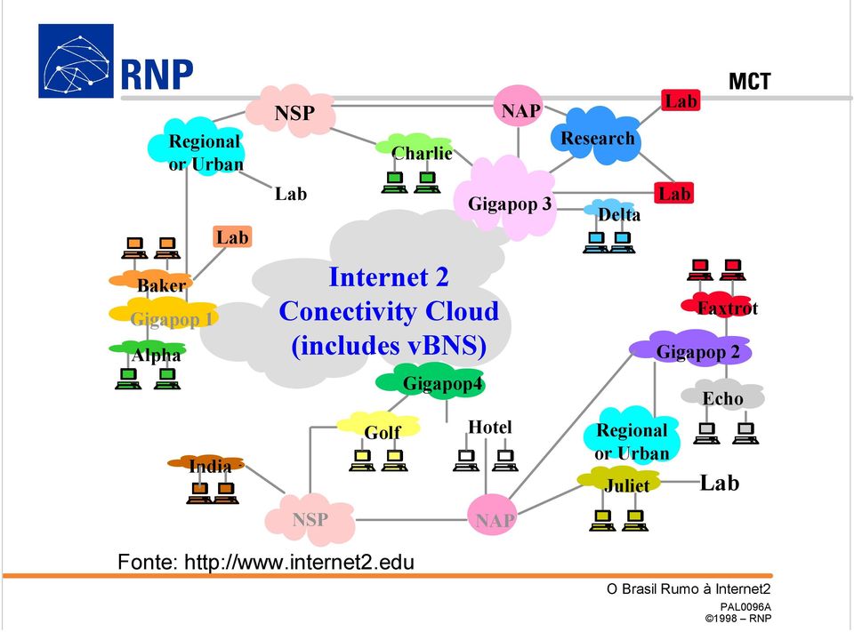 Fonte: http://www.internet2.