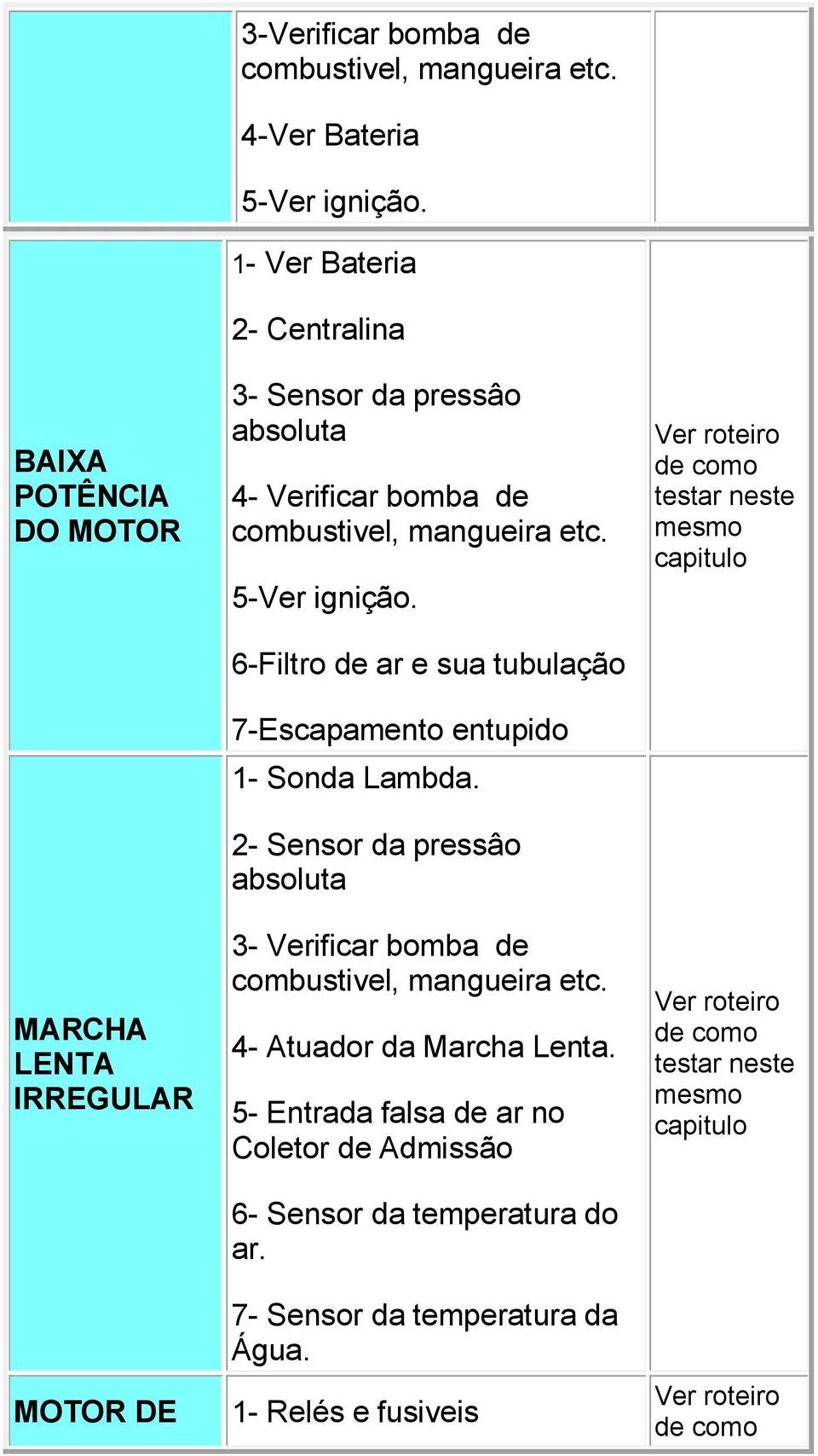 6-Filtro de ar e sua tubulação 7-Escapamento entupido 1- Sonda Lambda. 2- Sensor da pressâo absoluta 3- Verificar bomba de combustivel, mangueira etc.