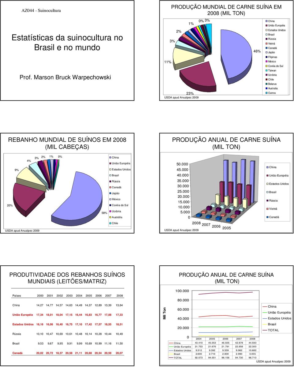 SUÍNA 2% 9% 3% 2% 1% % 58% 35. 3. 25. 2. 15. 1. 5. Chile 28 27 26 25 USDA 25 5. 45