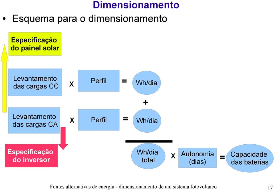 = Wh/dia Especificação do inversor Wh/dia total X Autonomia (dias) = Capacidade