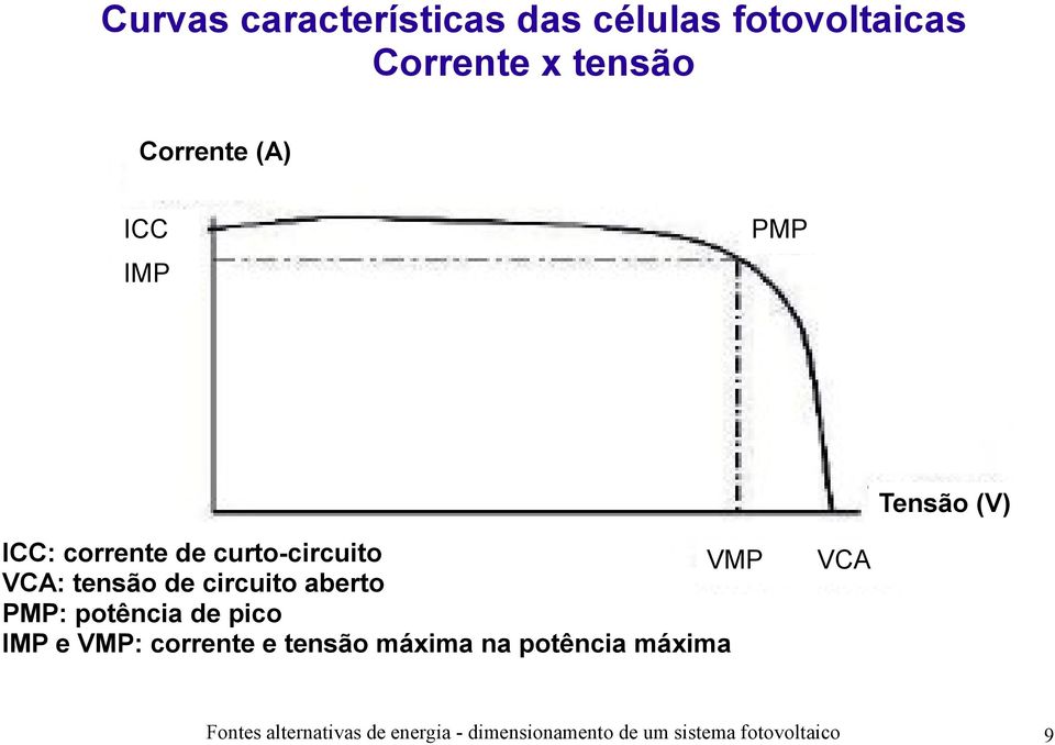 aberto PMP: potência de pico VMP VCA IMP e VMP: corrente e tensão máxima na