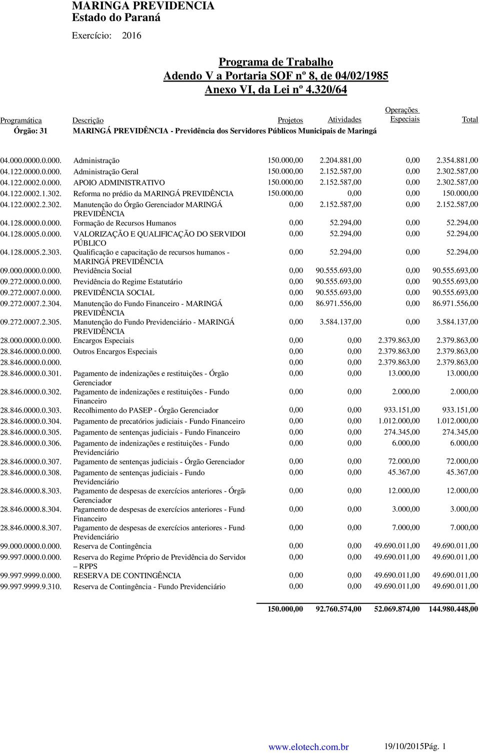 000,00 2.204.881,00 0,00 2.354.881,00 04.122.0000.0.000. Administração Geral 150.000,00 2.152.587,00 0,00 2.302.587,00 04.122.0002.0.000. APOIO ADMINISTRATIVO 150.000,00 2.152.587,00 0,00 2.302.587,00 04.122.0002.1.302. Reforma no prédio da MARINGÁ PREVIDÊNCIA 150.