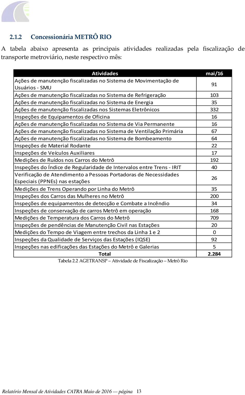 fiscalizadas nos Sistemas Eletrônicos 332 Inspeções de Equipamentos de Oficina 16 Ações de manutenção fiscalizadas no Sistema de Via Permanente 16 Ações de manutenção fiscalizadas no Sistema de