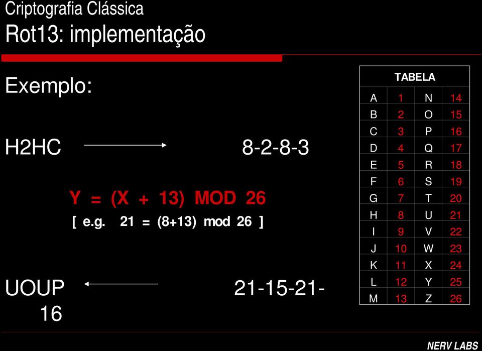 21 = (8+13) mod 26 ] UOUP 21-15-21-16 TABELA A 1 N 14 B 2 O 15 C