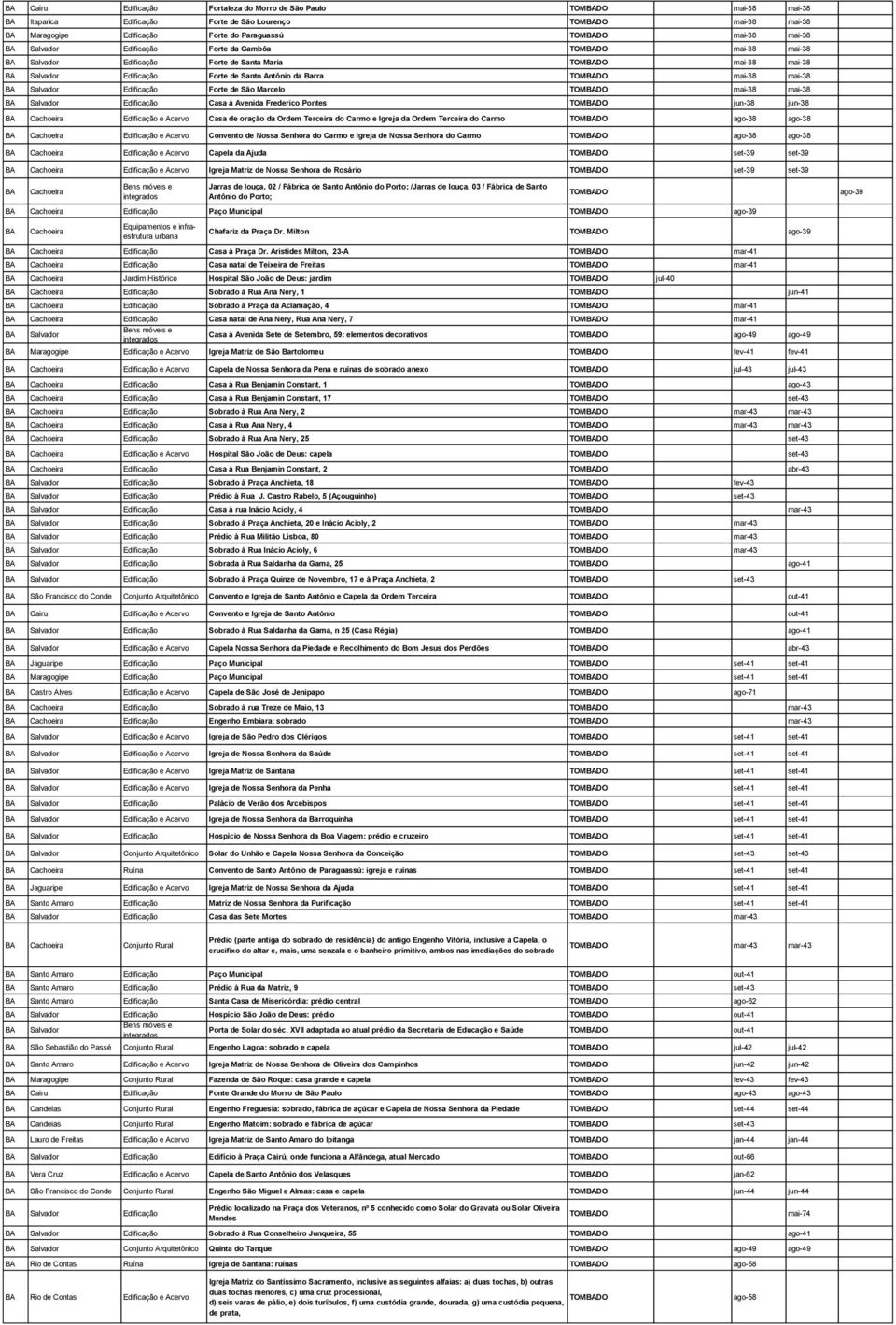 São Marcelo mai-38 mai-38 BA Salvador Edificação Casa à Avenida Frederico Pontes jun-38 jun-38 BA Cachoeira Edificação e Acervo Casa de oração da Ordem Terceira do Carmo e Igreja da Ordem Terceira do