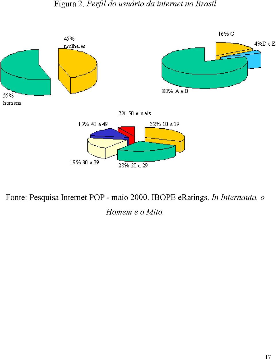 Brasil Fonte: Pesquisa Internet POP