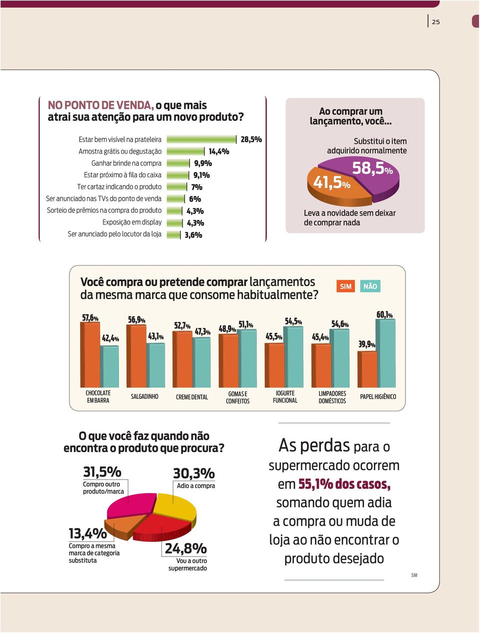 Ser anunciado nas TVs do ponto de venda Sorteio de prêmios na compra do produto Exposição em display Ser anunciado pelo locutor da loja 9,9% 9,1% 7% 6% 4,3% 4,3% 3,6% 58,5% 41,5% leva a novidade sem