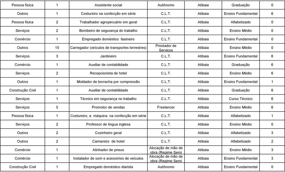 L.T. Atibaia Ensino Fundamental 6 Comércio 1 Auxiliar de contabilidade C.L.T. Atibaia Graduação 6 2 Recepcionista de hotel C.L.T. Atibaia Ensino Médio 6 Outros 1 Moldador de borracha por compressão C.