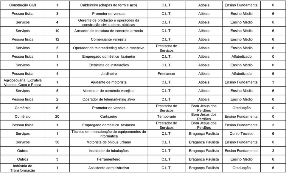 L.T. Atibaia Alfabetizado 0 1 Eletricista de instalações C.L.T. Atibaia Ensino Médio 6 Pessoa física 4 Jardineiro Freelancer Atibaia Alfabetizado 6 Agropecuária, Extrativa Vegetal, Caça e Pesca 1 Ajudante de motorista C.