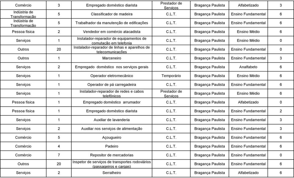 L.T. Bragança Paulista Ensino Fundamental 0 Outros 1 Marceneiro C.L.T. Bragança Paulista Ensino Fundamental 3 2 Empregado doméstico nos serviços gerais C.L.T. Bragança Paulista Analfabeto 6 1 Operador eletromecânico Temporário Bragança Paulista Ensino Médio 6 1 Operador de pá carregadeira C.