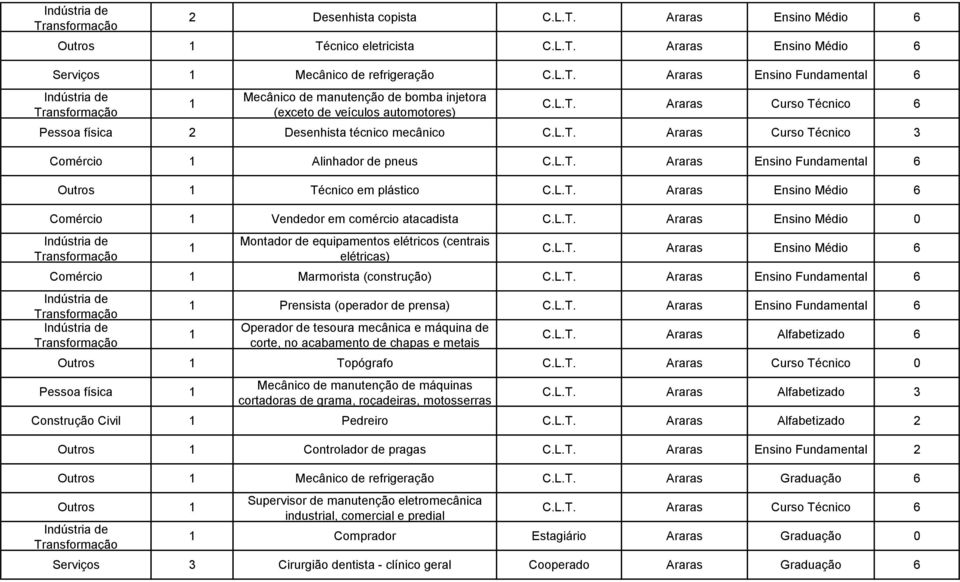 L.T. Araras Ensino Médio 0 1 Montador de equipamentos elétricos (centrais elétricas) C.L.T. Araras Ensino Médio 6 Comércio 1 Marmorista (construção) C.L.T. Araras Ensino Fundamental 6 1 Prensista (operador de prensa) C.