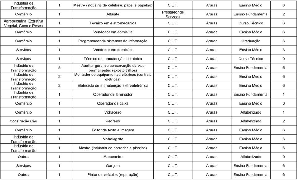 L.T. Araras Ensino Médio 6 Comércio 1 Programador de sistemas de informação C.L.T. Araras Graduação 6 1 Vendedor em domicílio C.L.T. Araras Ensino Médio 3 1 Técnico de manutenção eletrônica C.L.T. Araras Curso Técnico 0 5 2 Auxiliar geral de conservação de vias permanentes (exceto trilhos) Montador de equipamentos elétricos (centrais elétricas) C.