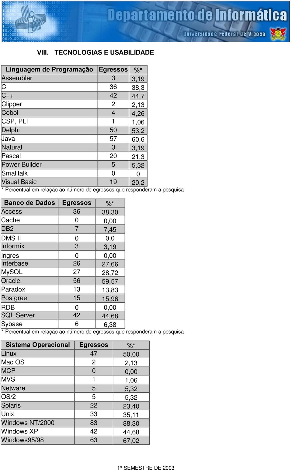 II 0 0,0 Informix 3 3,19 Ingres 0 0,00 Interbase 26 27,66 MySQL 27 28,72 Oracle 56 59,57 Paradox 13 13,83 Postgree 15 15,96 RDB 0 0,00 SQL Server 42 44,68 Sybase 6 6,38 * Percentual em relação ao