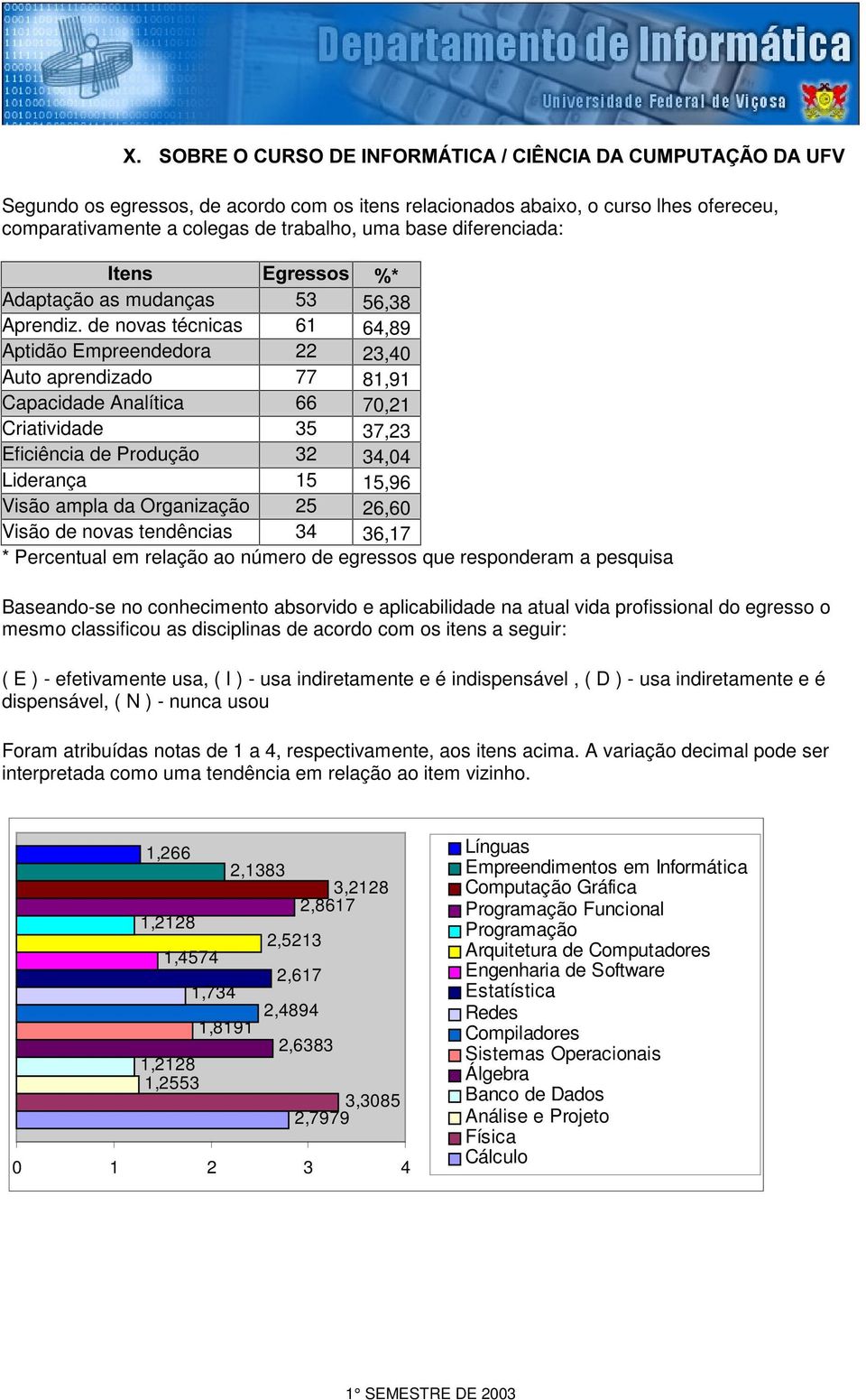 de novas técnicas 61 64,89 Aptidão Empreendedora 22 23,40 Auto aprendizado 77 81,91 Capacidade Analítica 66 70,21 Criatividade 35 37,23 Eficiência de Produção 32 34,04 Liderança 15 15,96 Visão ampla