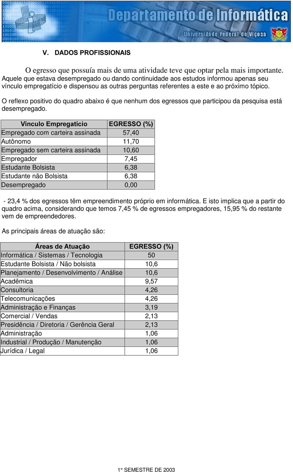 O reflexo positivo do quadro abaixo é que nenhum dos egressos que participou da pesquisa está desempregado.