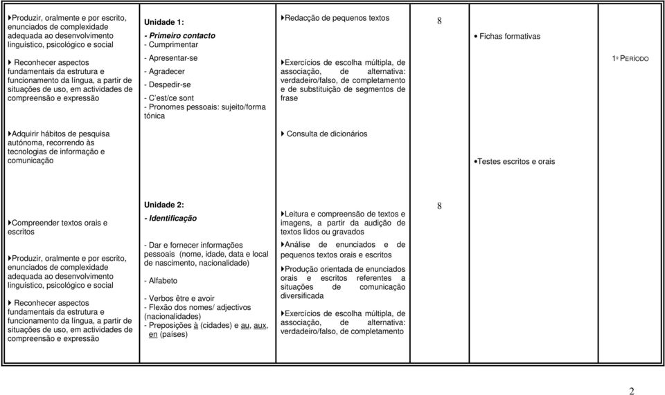 comunicação Consulta dicionários Testes e orais Compreenr orais e Unida 2: - Intificação Leitura e compreensão e imagens, a partir da audição lidos ou gravados Produzir, oralmente e por escrito,