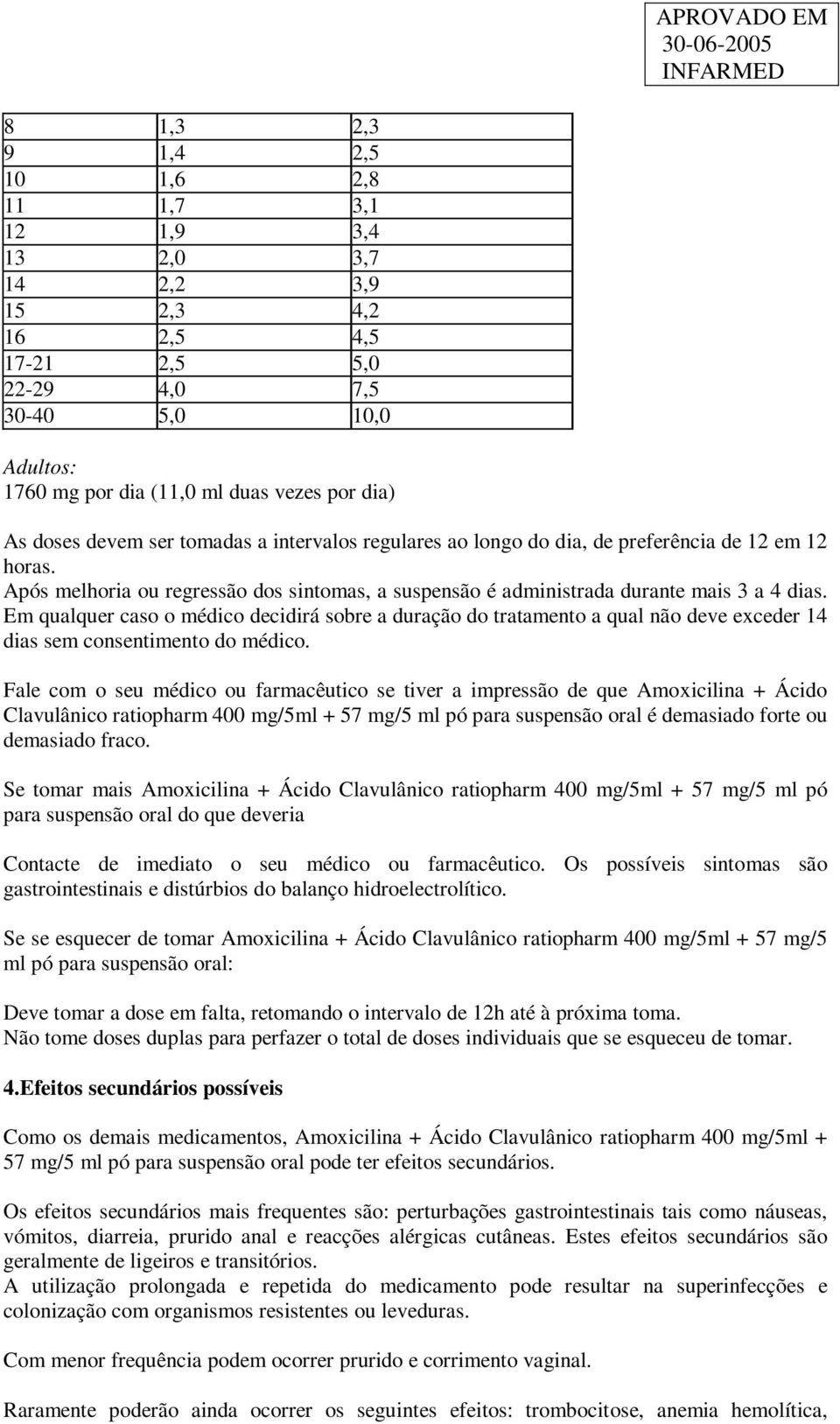 Em qualquer caso o médico decidirá sobre a duração do tratamento a qual não deve exceder 14 dias sem consentimento do médico.