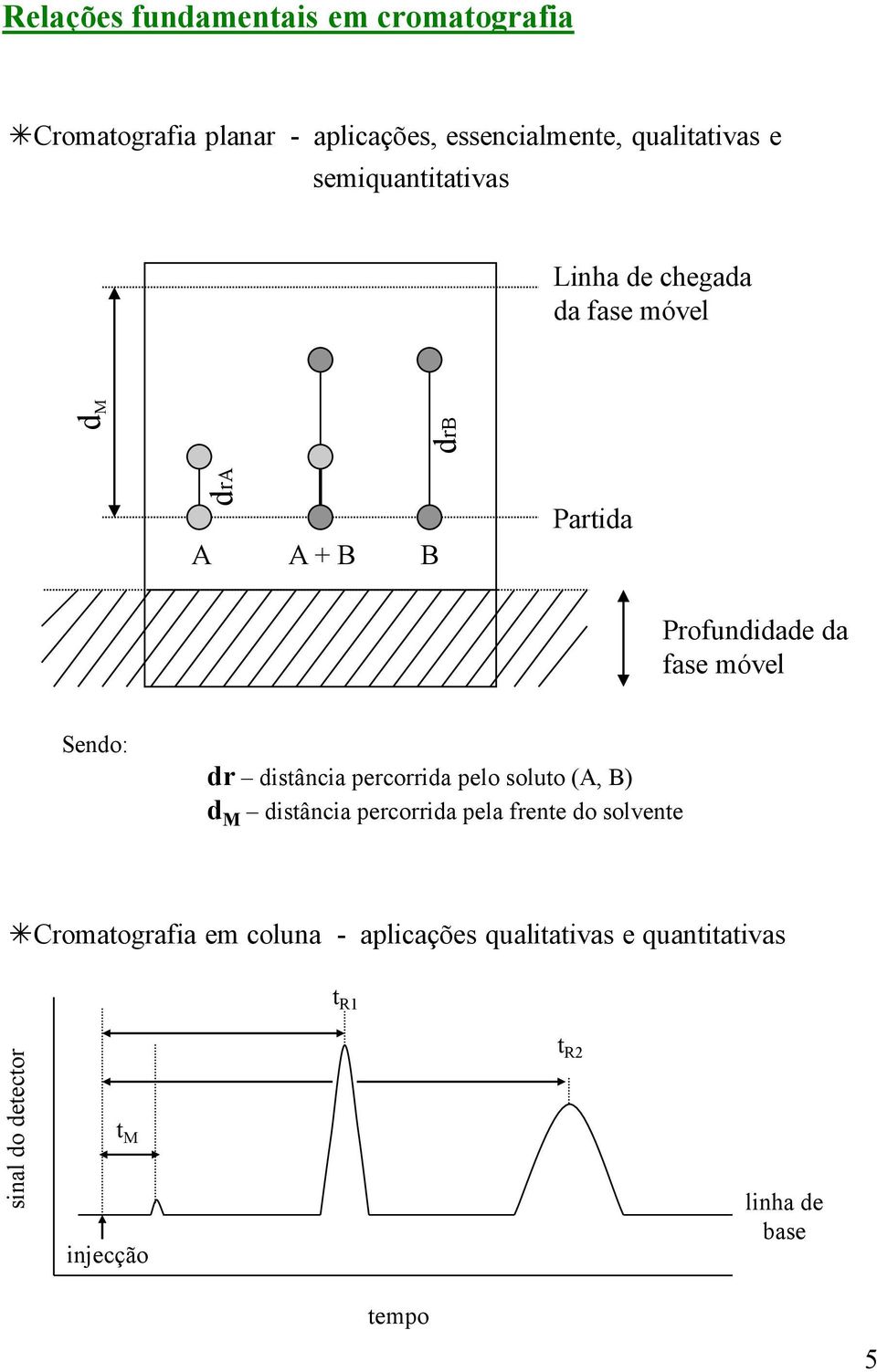fase móvel Sendo: dr distância percorrida pelo soluto (A, B) d M distância percorrida pela frente do solvente