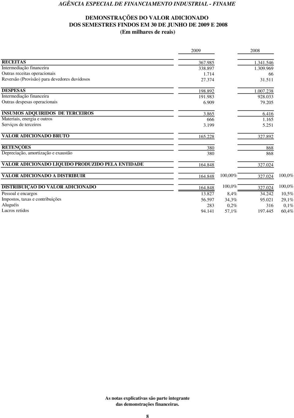 909 79.205 INSUMOS ADQUIRIDOS DE TERCEIROS 3.865 6.416 Materiais, energia e outros 666 1.165 Serviços de terceiros 3.199 5.251 VALOR ADICIONADO BRUTO 165.228 327.