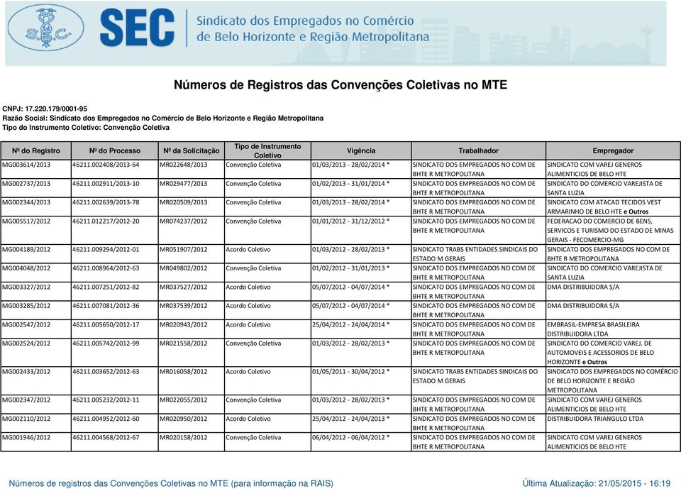 002639/2013-78 MR020509/2013 Convenção Coletiva 01/03/2013-28/02/2014 * SINDICATO DOS EMPREGADOS NO COM DE SINDICATO COM ATACAD TECIDOS VEST ARMARINHO DE BELO HTE e Outros MG005517/2012 46211.