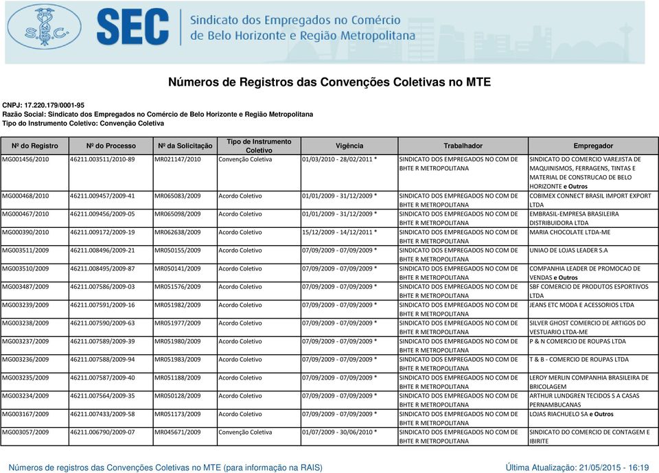 009456/2009-05 MR065098/2009 Acordo 01/01/2009-31/12/2009 * SINDICATO DOS EMPREGADOS NO COM DE EMBRASIL-EMPRESA BRASILEIRA DISTRIBUIDORA LTDA MG000390/2010 46211.