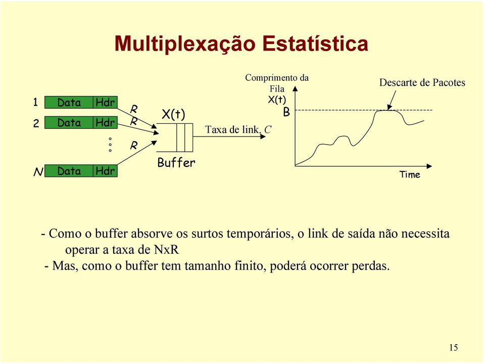 buffer absorve os surtos temporários, o link de saída não necessita operar a