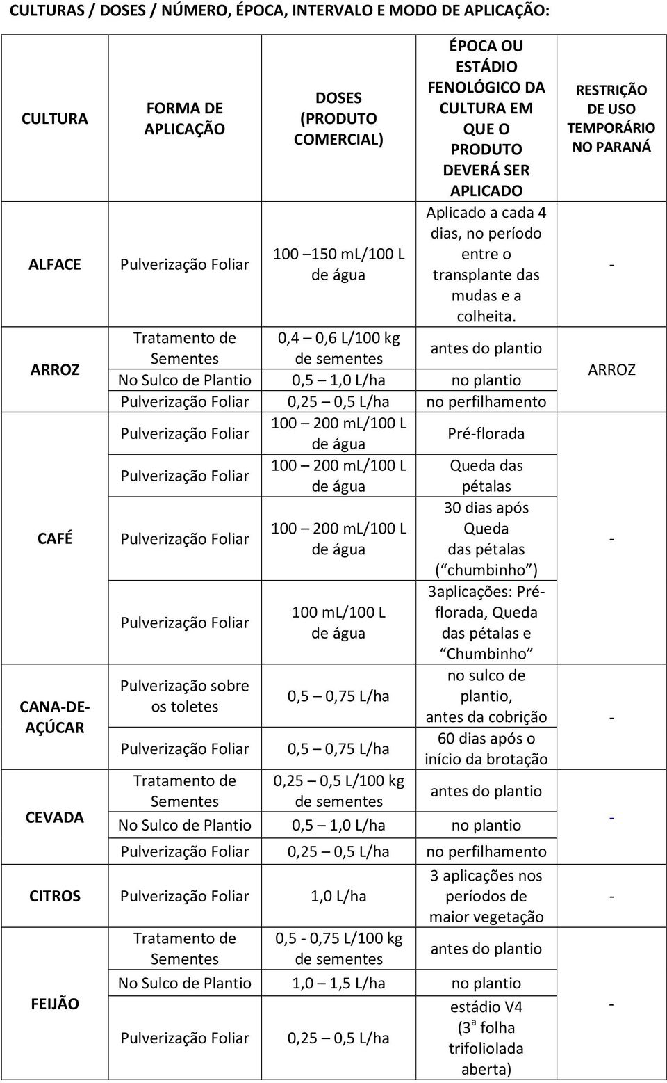 Tratamento de 0,4 0,6 L/100 kg Sementes de sementes antes do plantio No Sulco de Plantio 0,5 1,0 L/ha no plantio Pulverização Foliar 0,25 0,5 L/ha no perfilhamento Pulverização Foliar 100 200 ml/100