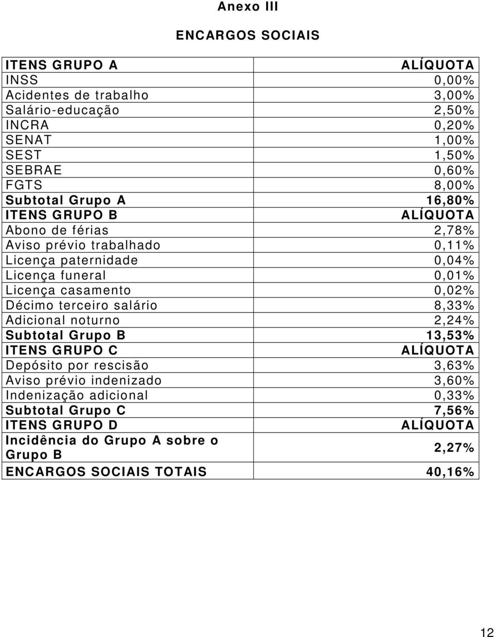 Licença casamento 0,02% Décimo terceiro salário 8,33% Adicional noturno 2,24% Subtotal Grupo B 13,53% ITENS GRUPO C ALÍQUOTA Depósito por rescisão 3,63% Aviso