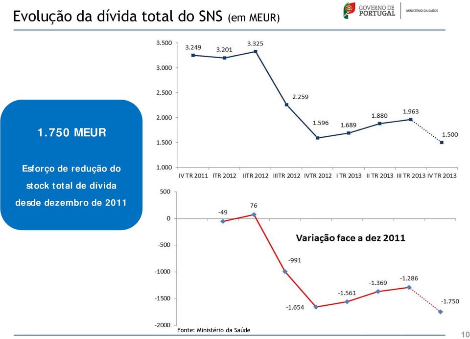 750 MEUR Esforço de redução do stock